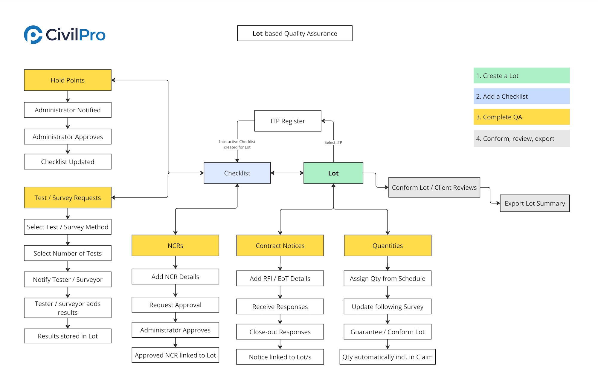 Lot-based QA flow chart