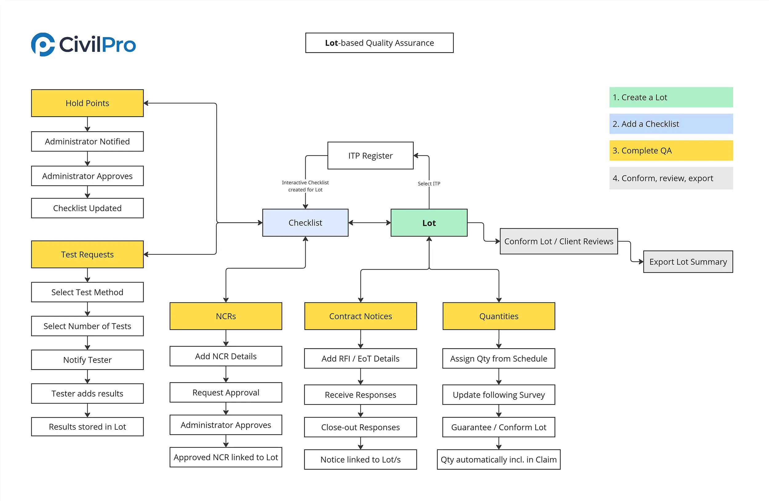 Lot-based QA flow chart